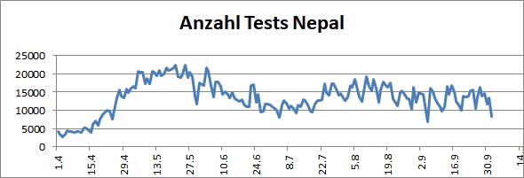01 Nepal Covid Anzahl tests1