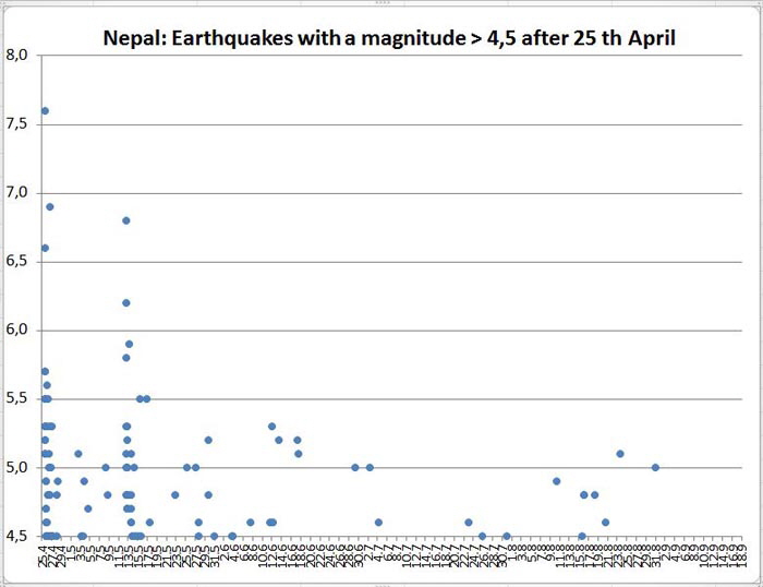 Earthquakes bigger 4point5 150918 x 700